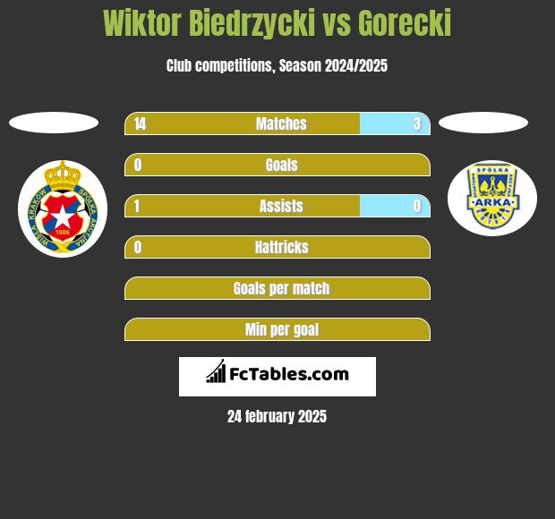 Wiktor Biedrzycki vs Gorecki h2h player stats