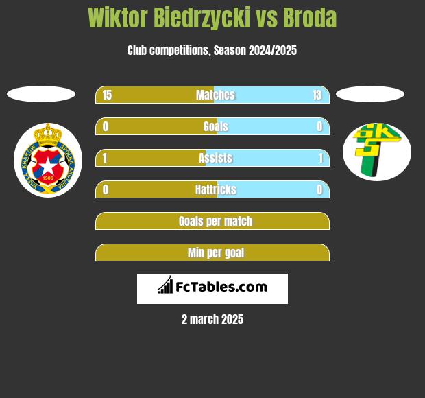 Wiktor Biedrzycki vs Broda h2h player stats