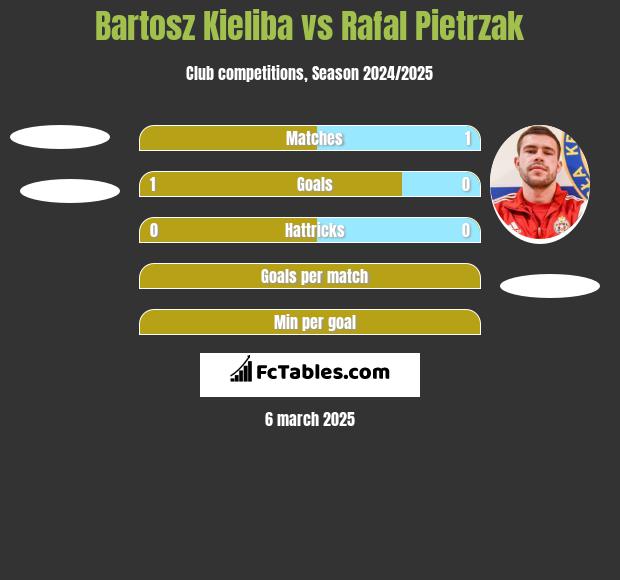 Bartosz Kieliba vs Rafał Pietrzak h2h player stats