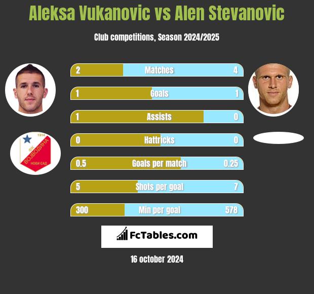 Aleksa Vukanovic vs Alen Stevanović h2h player stats