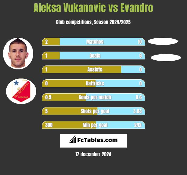 Aleksa Vukanovic vs Evandro h2h player stats