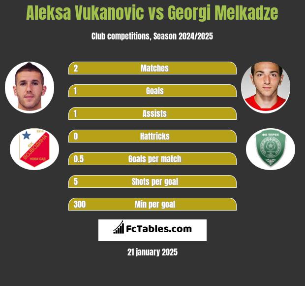 Aleksa Vukanovic vs Georgi Melkadze h2h player stats