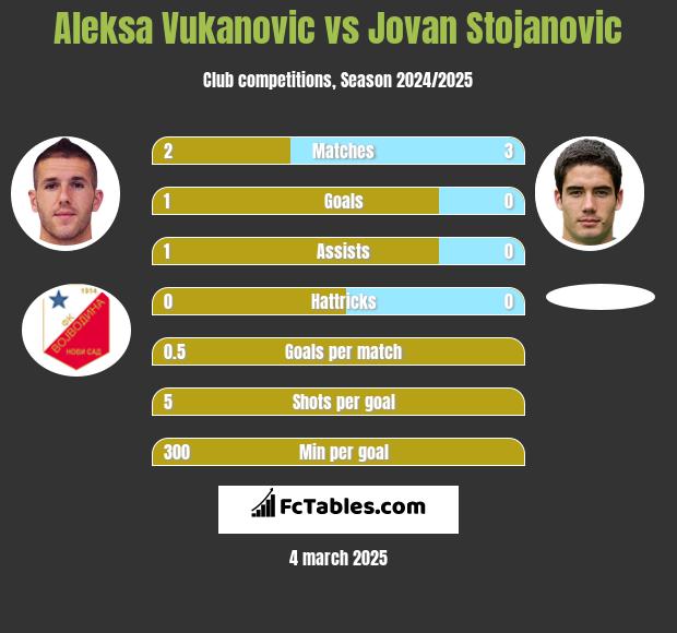 Aleksa Vukanovic vs Jovan Stojanovic h2h player stats