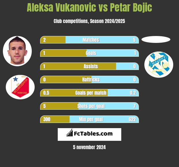 Aleksa Vukanovic vs Petar Bojic h2h player stats