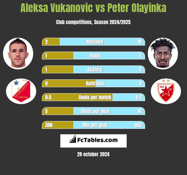 Aleksa Vukanovic vs Peter Olayinka h2h player stats