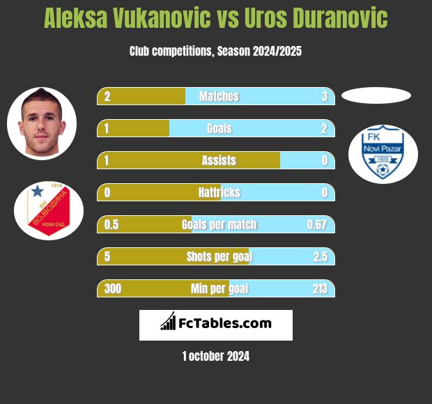 Aleksa Vukanovic vs Uros Duranovic h2h player stats