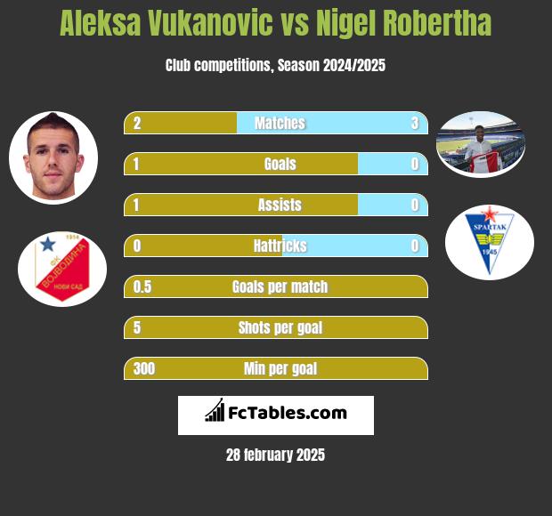 Aleksa Vukanovic vs Nigel Robertha h2h player stats