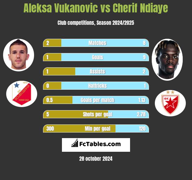 Aleksa Vukanovic vs Cherif Ndiaye h2h player stats