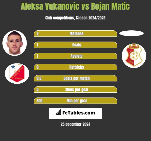 Aleksa Vukanovic vs Bojan Matic h2h player stats