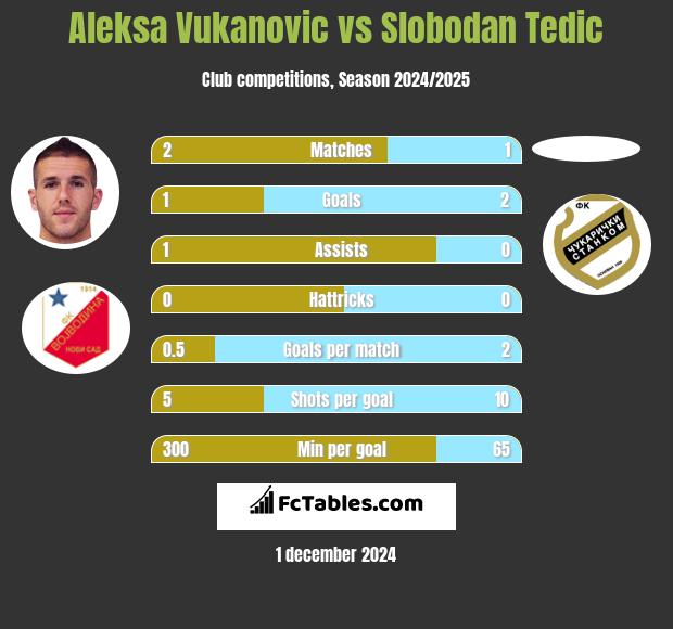 Aleksa Vukanovic vs Slobodan Tedic h2h player stats