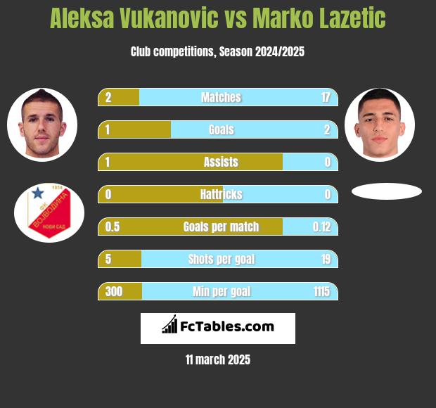 Aleksa Vukanovic vs Marko Lazetic h2h player stats