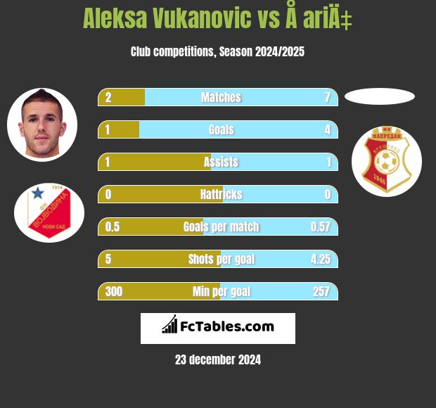 Aleksa Vukanovic vs Å ariÄ‡ h2h player stats