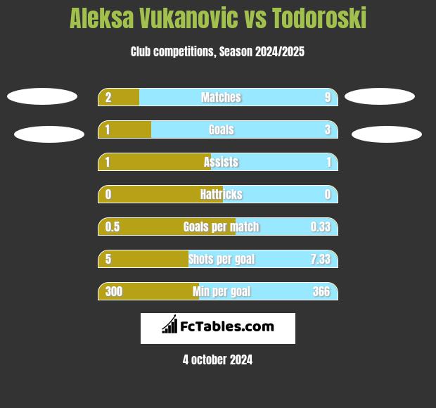 Aleksa Vukanovic vs Todoroski h2h player stats