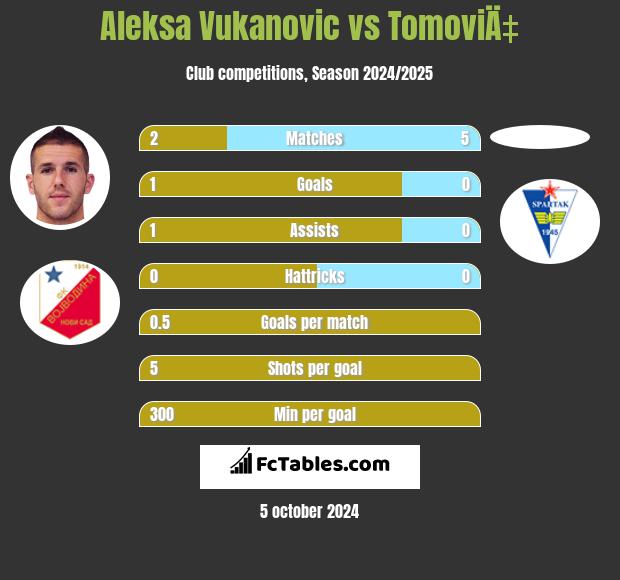 Aleksa Vukanovic vs TomoviÄ‡ h2h player stats