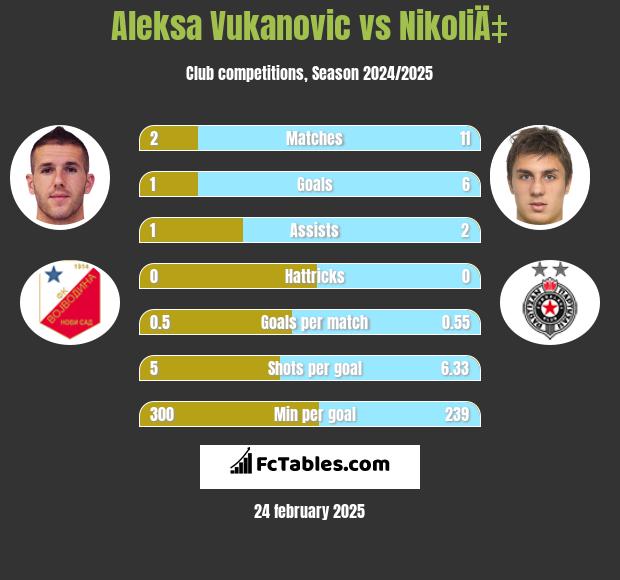 Aleksa Vukanovic vs NikoliÄ‡ h2h player stats