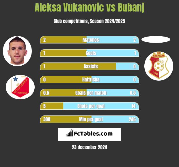 Aleksa Vukanovic vs Bubanj h2h player stats