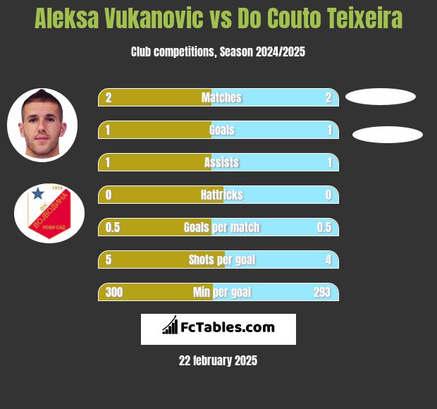 Aleksa Vukanovic vs Do Couto Teixeira h2h player stats