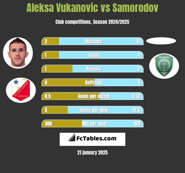 Aleksa Vukanovic vs Samorodov h2h player stats