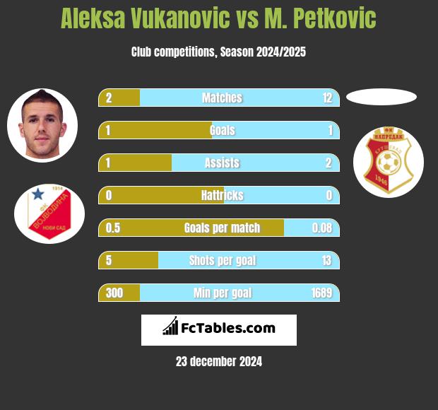 Aleksa Vukanovic vs M. Petkovic h2h player stats