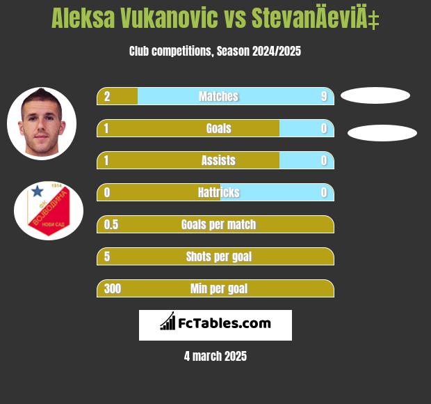 Aleksa Vukanovic vs StevanÄeviÄ‡ h2h player stats