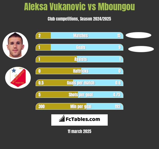 Aleksa Vukanovic vs Mboungou h2h player stats