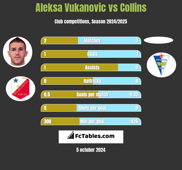 Aleksa Vukanovic vs Collins h2h player stats