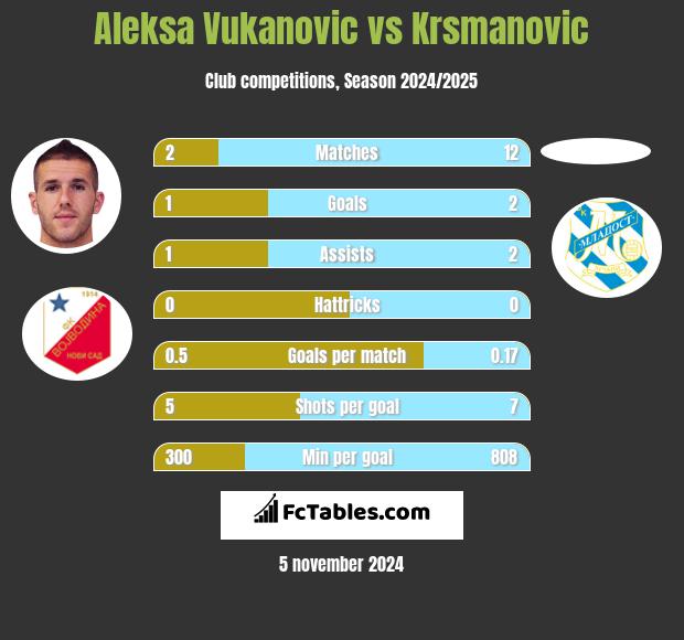 Aleksa Vukanovic vs Krsmanovic h2h player stats