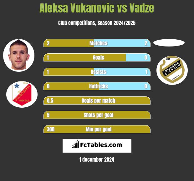 Aleksa Vukanovic vs Vadze h2h player stats