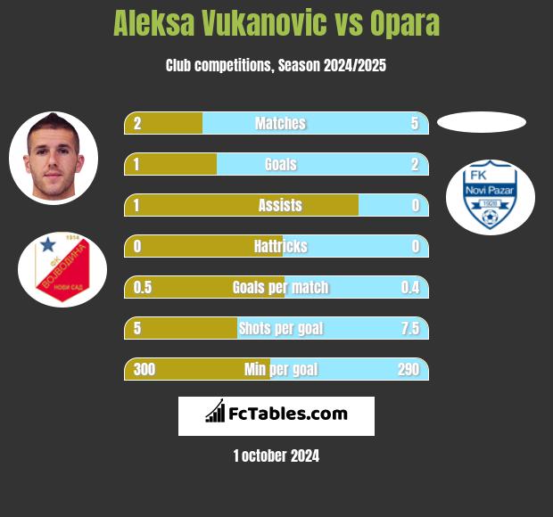 Aleksa Vukanovic vs Opara h2h player stats