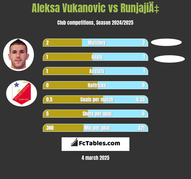 Aleksa Vukanovic vs RunjajiÄ‡ h2h player stats