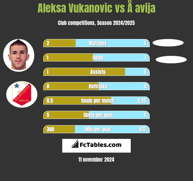 Aleksa Vukanovic vs Å avija h2h player stats