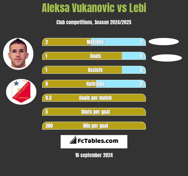 Aleksa Vukanovic vs Lebi h2h player stats