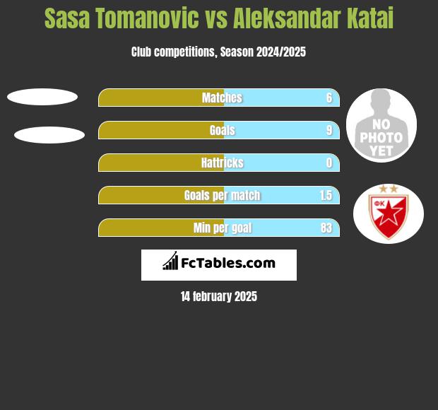 Sasa Tomanovic vs Aleksandar Katai h2h player stats