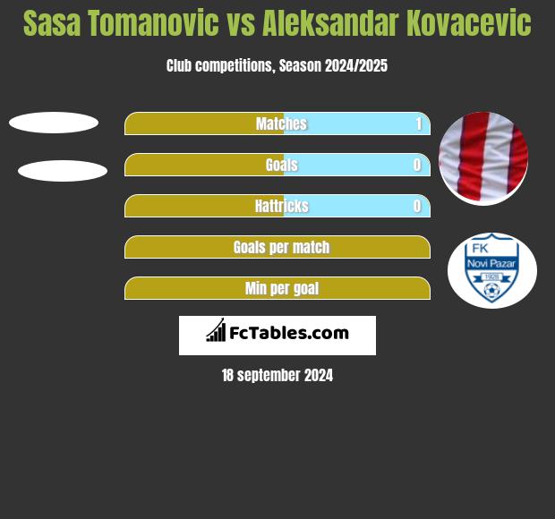 Sasa Tomanovic vs Aleksandar Kovacevic h2h player stats