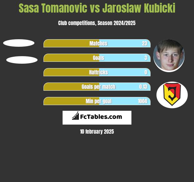 Sasa Tomanovic vs Jaroslaw Kubicki h2h player stats