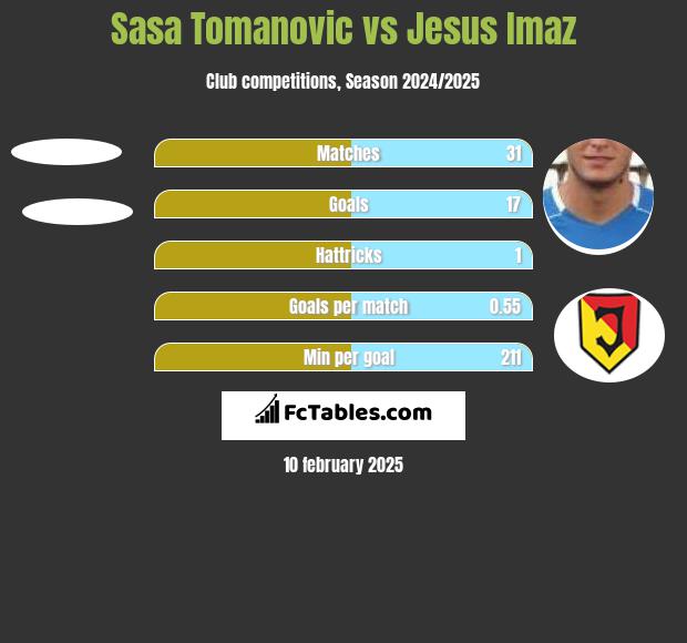 Sasa Tomanovic vs Jesus Imaz h2h player stats