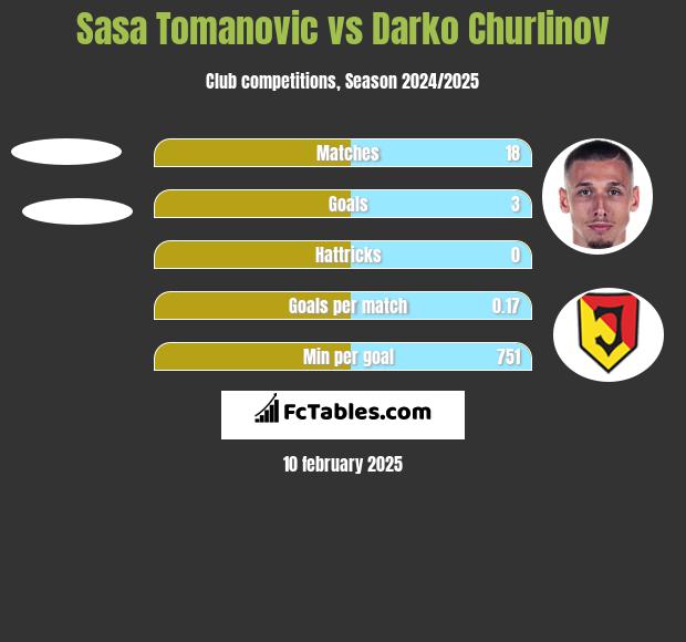 Sasa Tomanovic vs Darko Churlinov h2h player stats