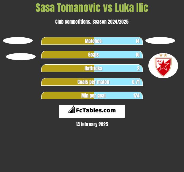 Sasa Tomanovic vs Luka Ilic h2h player stats