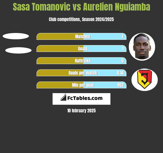 Sasa Tomanovic vs Aurelien Nguiamba h2h player stats