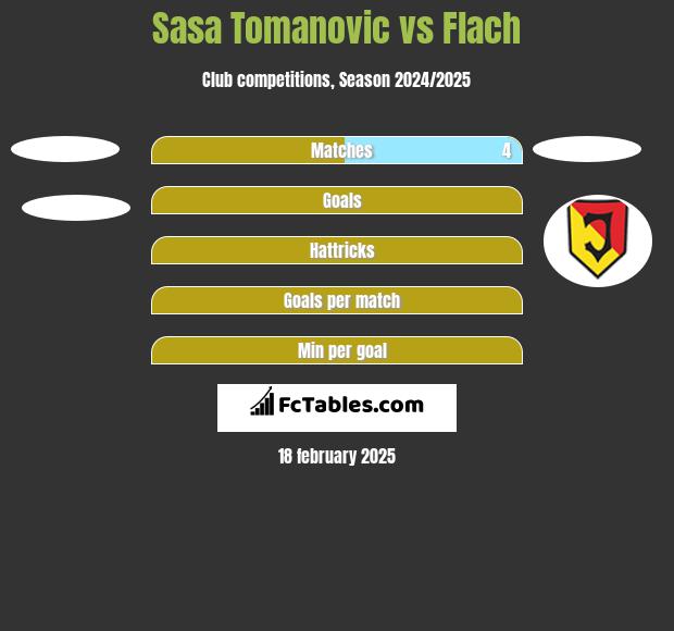 Sasa Tomanovic vs Flach h2h player stats