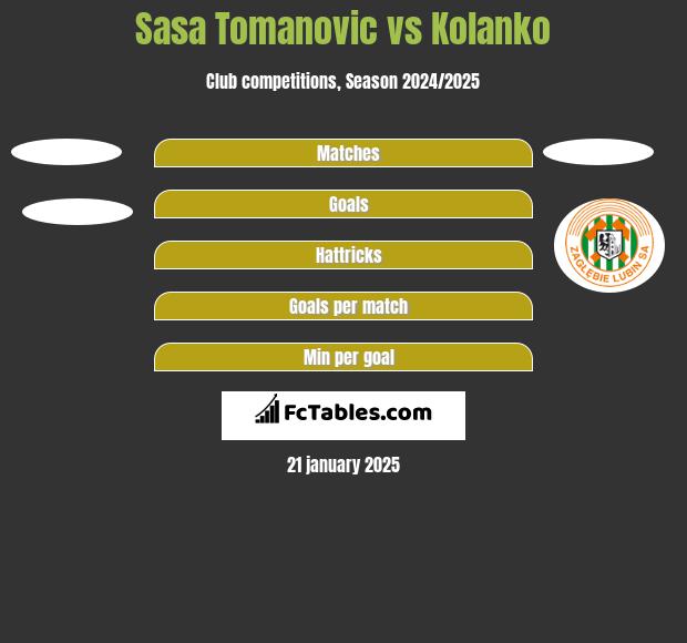 Sasa Tomanovic vs Kolanko h2h player stats