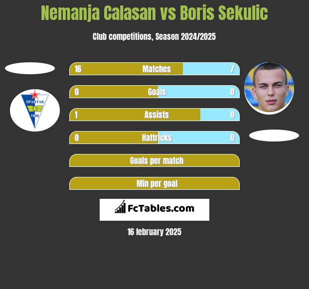 Nemanja Calasan vs Boris Sekulic h2h player stats