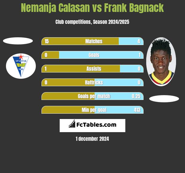 Nemanja Calasan vs Frank Bagnack h2h player stats