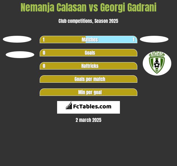 Nemanja Calasan vs Georgi Gadrani h2h player stats