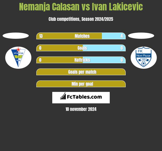 Nemanja Calasan vs Ivan Lakicevic h2h player stats