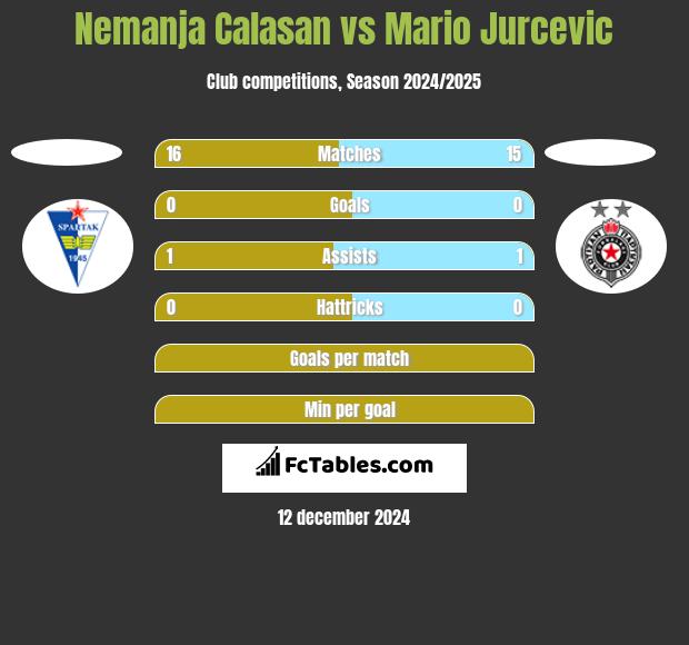 Nemanja Calasan vs Mario Jurcevic h2h player stats