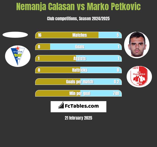 Nemanja Calasan vs Marko Petkovic h2h player stats