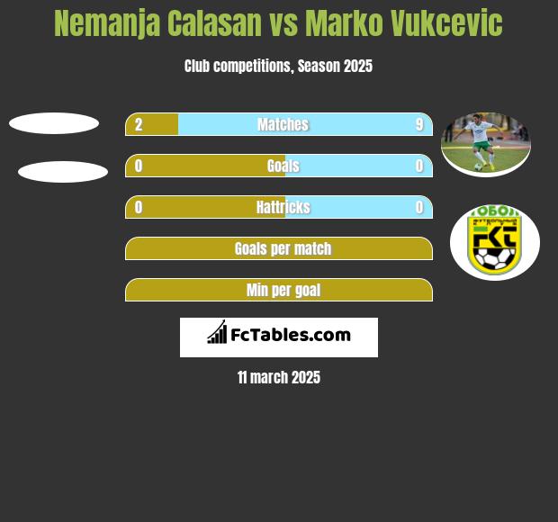 Nemanja Calasan vs Marko Vukcevic h2h player stats