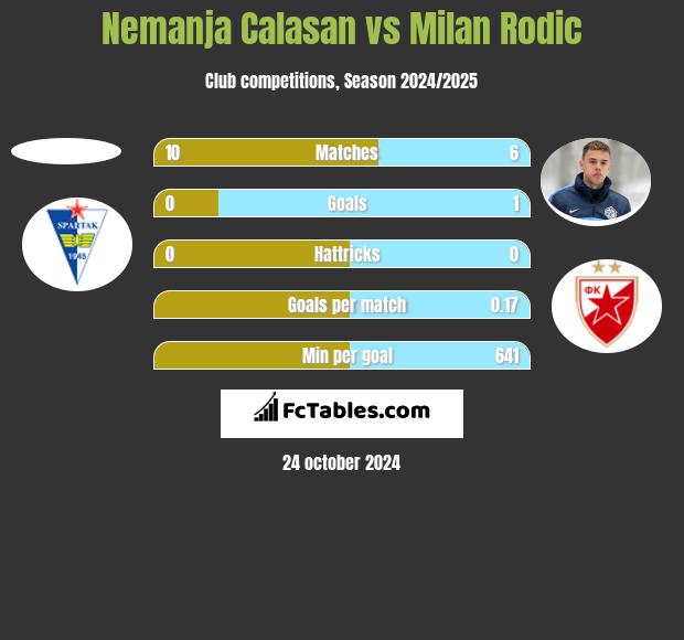 Nemanja Calasan vs Milan Rodić h2h player stats