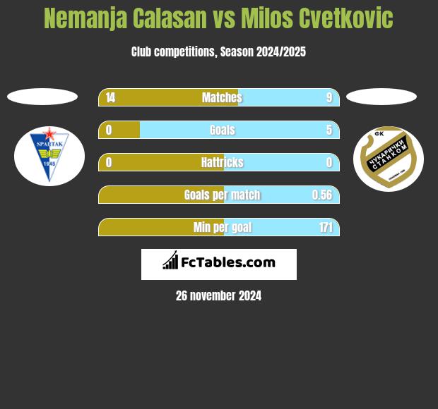 Nemanja Calasan vs Milos Cvetkovic h2h player stats